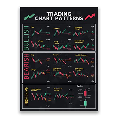 FHMDREUP Diagrammmuster Kerzenständer Muster Poster für Händler, Lagerbestand Ticker Technische Analyse Lager für Büro Wanddekoration ungerahmt 30,5 x 40,6 cm